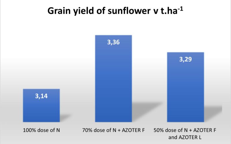 Graph sunflower SPU
